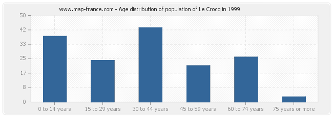 Age distribution of population of Le Crocq in 1999